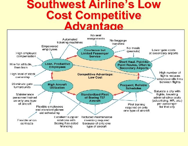 Southwest Airline’s Low Cost Competitive Advantage 