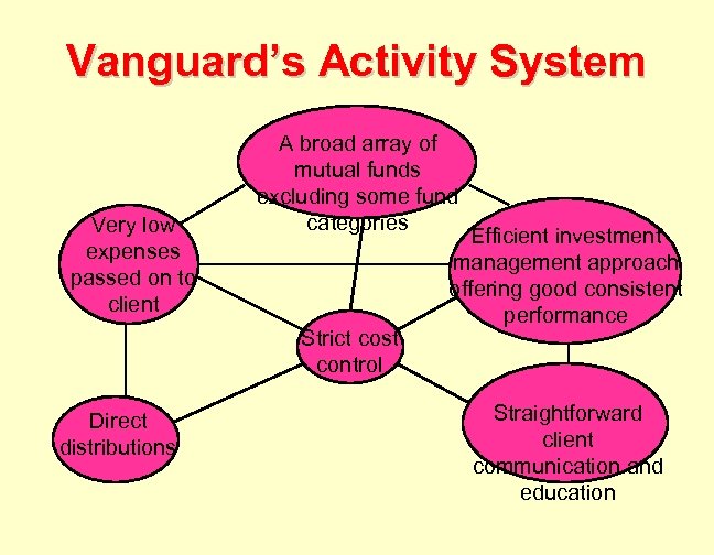 Vanguard’s Activity System Very low expenses passed on to client A broad array of