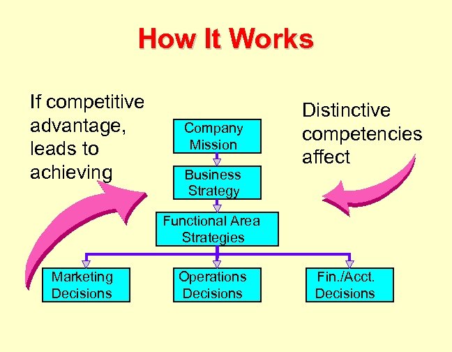 How It Works If competitive advantage, leads to achieving Company Mission Business Strategy Distinctive