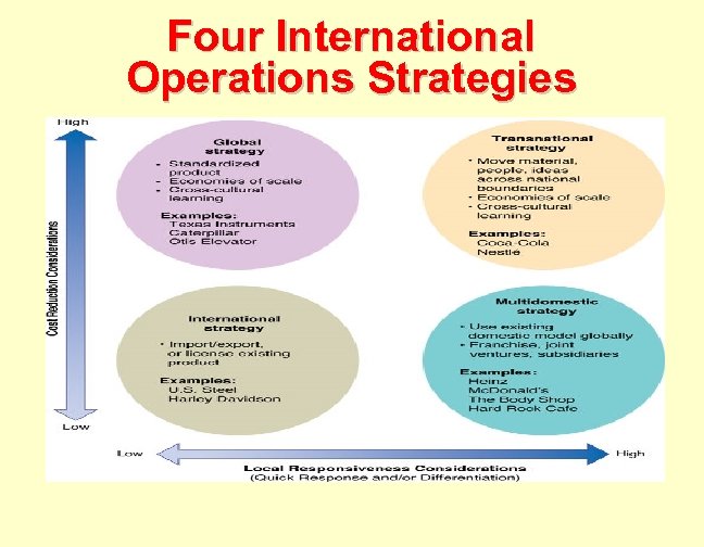 Four International Operations Strategies 