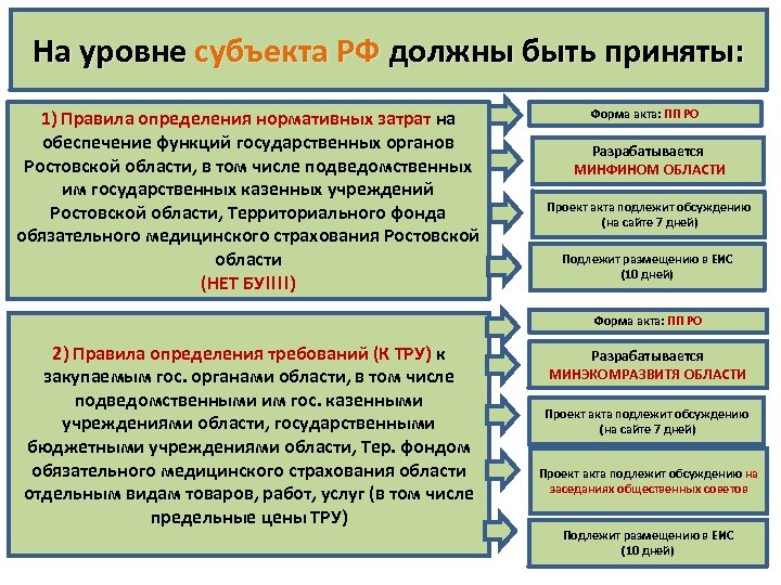 На уровне субъекта РФ должны быть приняты: 1) Правила определения нормативных затрат на обеспечение