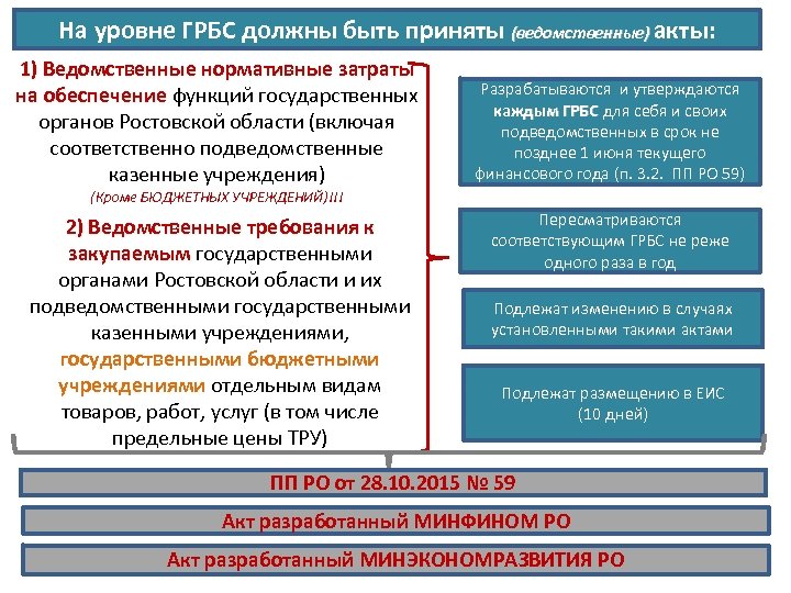 На уровне ГРБС должны быть приняты (ведомственные) акты: 1) Ведомственные нормативные затраты на обеспечение