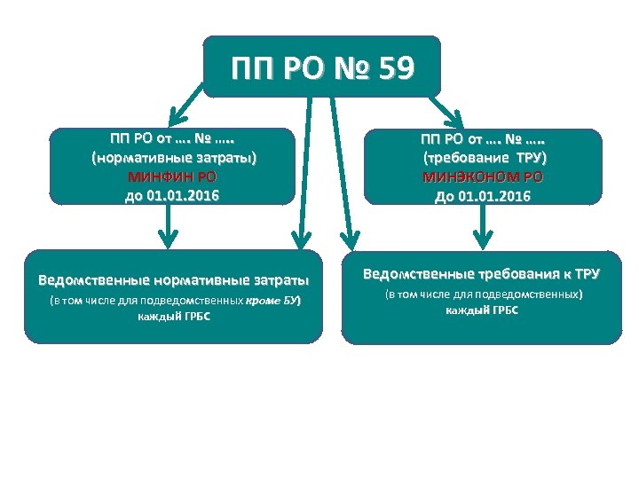 ПП РО № 59 ПП РО от …. № …. . (нормативные затраты) МИНФИН