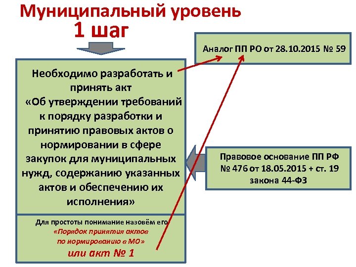 Об утверждении требований к содержанию. Муниципалитеты первого уровня. Муниципальные нужды это. Муниципальные нужды примеры. Местный уровень.