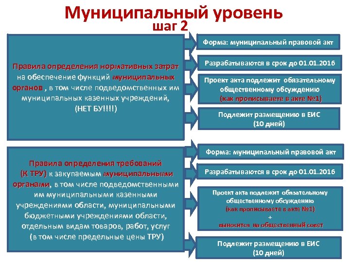 Муниципальный уровень шаг 2 Форма: муниципальный правовой акт Правила определения нормативных затрат на обеспечение