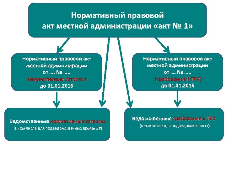 Местные нормативно правовые акты. Нормативно-правовые акты администрации. Правовые акты местной администрации. НПА администрации это. Нормативные акты администрации.