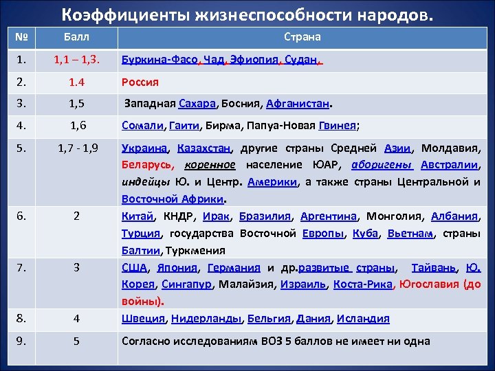 Коэффициенты жизнеспособности народов. № Балл Страна 1. 1, 1 – 1, 3. 2. 1.