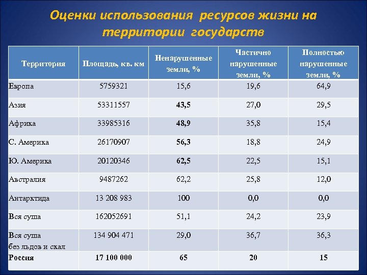 Оценки использования ресурсов жизни на территории государств Площадь, кв. км Ненарушенные земли, % Европа