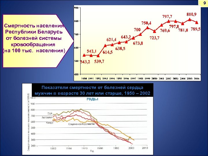  9 Смертность населения Республики Беларусь от болезней системы кровообращения (на 100 тыс. населения)