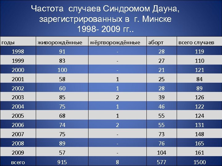 Частота случаев Синдромом Дауна, зарегистрированных в г. Минске 1998 - 2009 гг. . годы