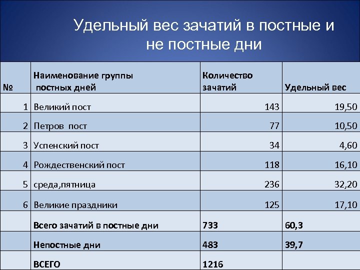 Удельный вес зачатий в постные и не постные дни № Наименование группы постных дней