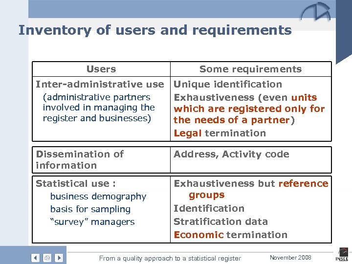 Inventory of users and requirements Users Some requirements Inter-administrative use Unique identification (administrative partners