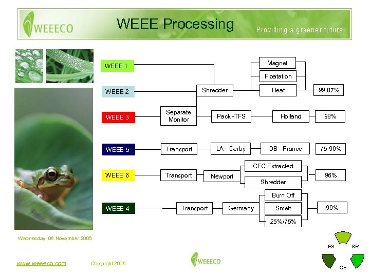 WEEE Processing Magnet WEEE 1 Floatation Heat Shredder WEEE 2 WEEE 3 Separate Monitor
