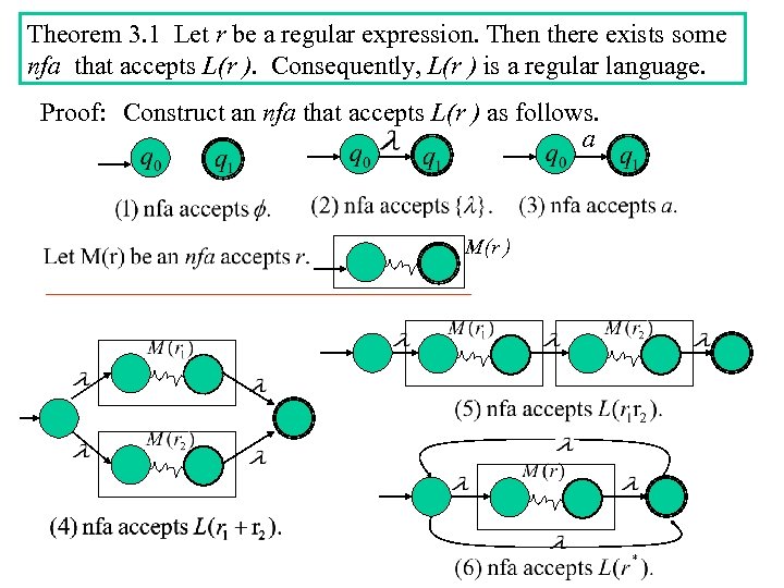 Theorem 3. 1 Let r be a regular expression. Then there exists some nfa