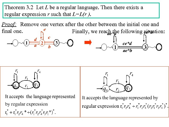 Theorem 3. 2 Let L be a regular language. Then there exists a regular