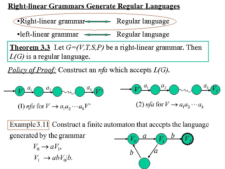 Right-linear Grammars Generate Regular Languages • Right-linear grammar Regular language • left-linear grammar Regular