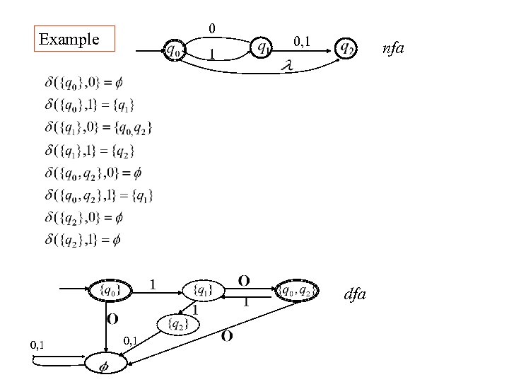 0 Example 1 0, 1 nfa dfa 0, 1 