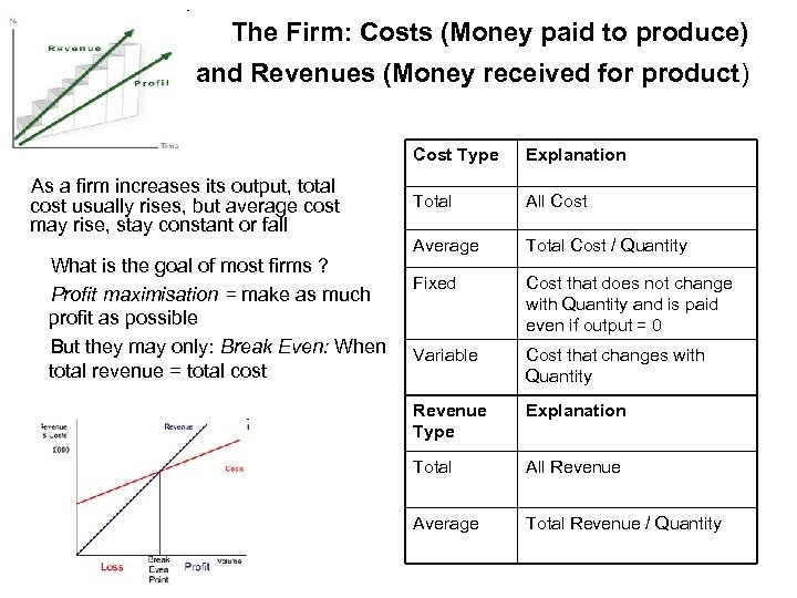 The Firm: Costs (Money paid to produce) and Revenues (Money received for product) Cost