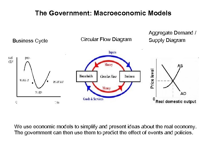 The Government: Macroeconomic Models Business Cycle Circular Flow Diagram Aggregate Demand / Supply Diagram