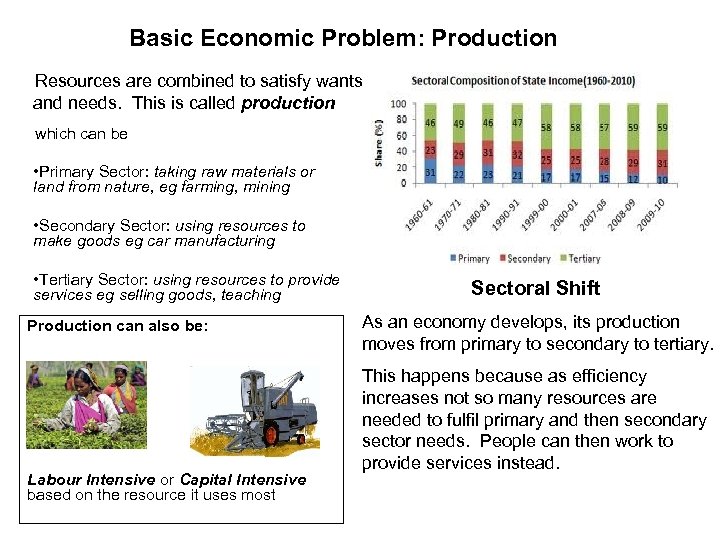 Basic Economic Problem: Production Resources are combined to satisfy wants and needs. This is