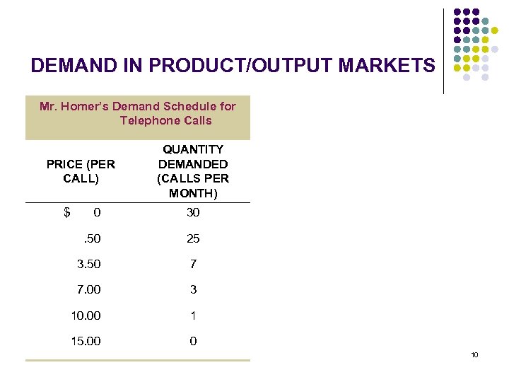 DEMAND IN PRODUCT/OUTPUT MARKETS Mr. Homer’s Demand Schedule for Telephone Calls PRICE (PER CALL)