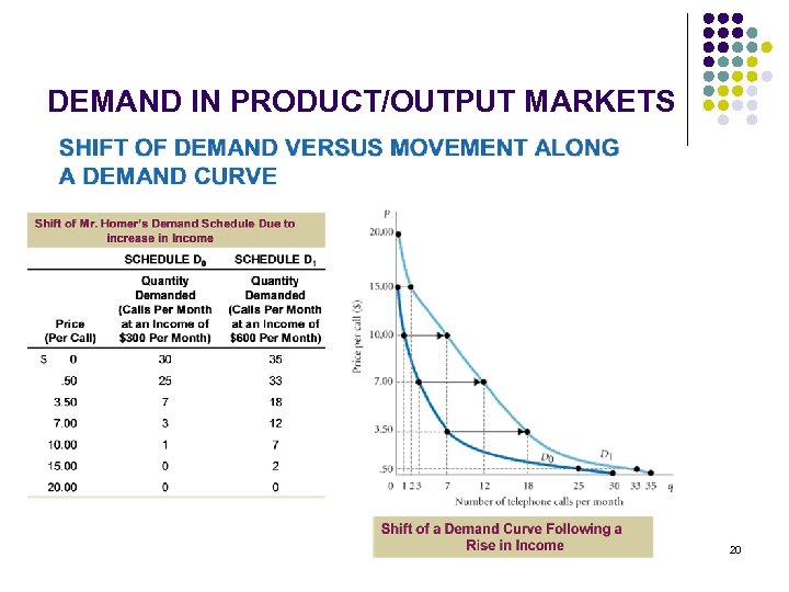 DEMAND IN PRODUCT/OUTPUT MARKETS 20 
