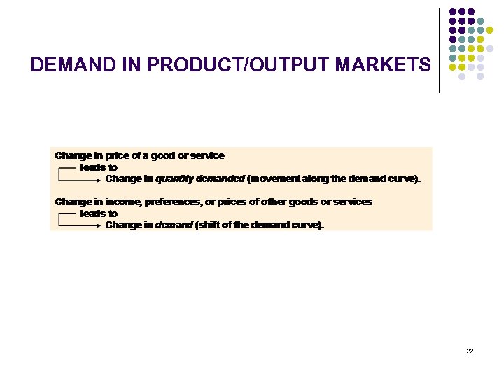 DEMAND IN PRODUCT/OUTPUT MARKETS 22 