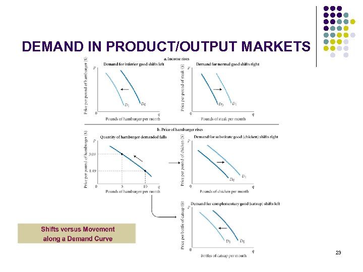 DEMAND IN PRODUCT/OUTPUT MARKETS 23 