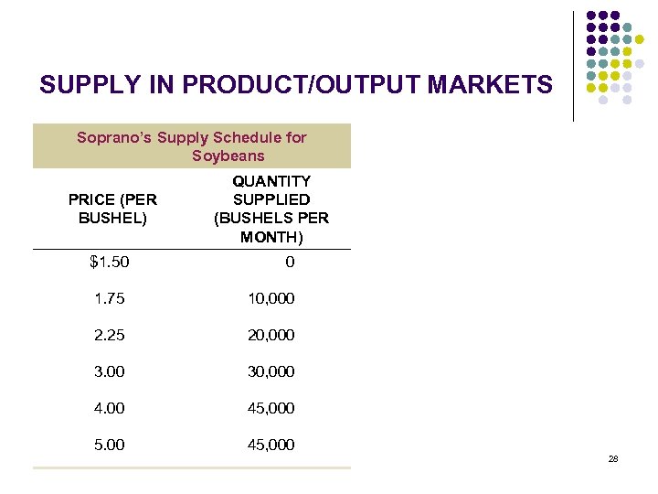 SUPPLY IN PRODUCT/OUTPUT MARKETS Soprano’s Supply Schedule for Soybeans PRICE (PER BUSHEL) QUANTITY SUPPLIED