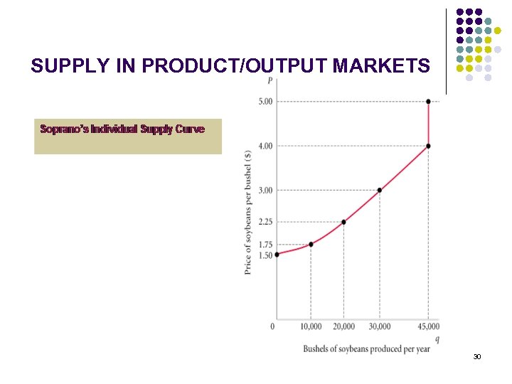 SUPPLY IN PRODUCT/OUTPUT MARKETS 30 