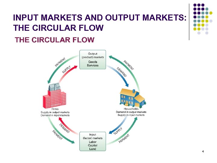 INPUT MARKETS AND OUTPUT MARKETS: THE CIRCULAR FLOW 4 