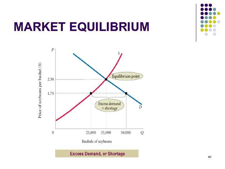 MARKET EQUILIBRIUM 41 