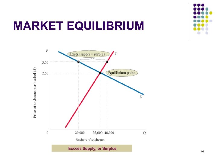 MARKET EQUILIBRIUM 44 