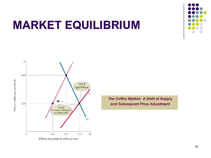 MARKET EQUILIBRIUM 47 