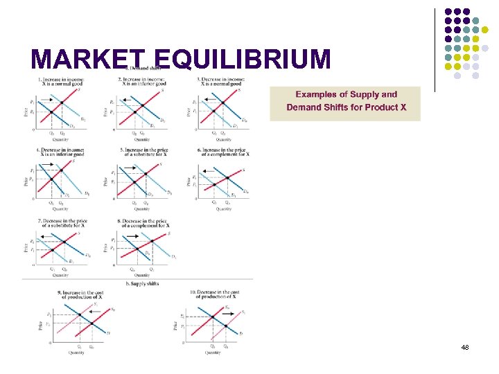 MARKET EQUILIBRIUM 48 