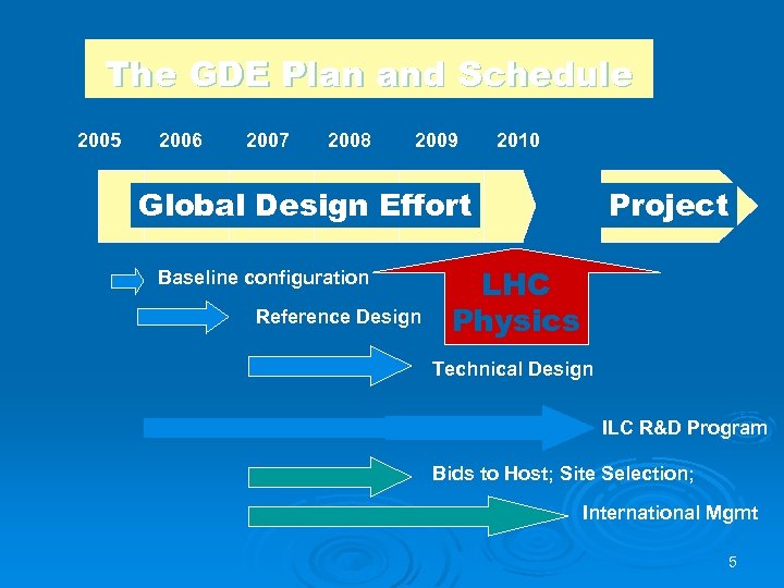 The GDE Plan and Schedule 2005 2006 2007 2008 2009 2010 Global Design Effort