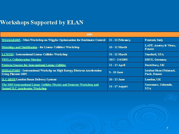 Workshops Supported by ELAN 2005 WIGGLE 2005 - Mini-Workshop on Wiggler Optimization for Emittance