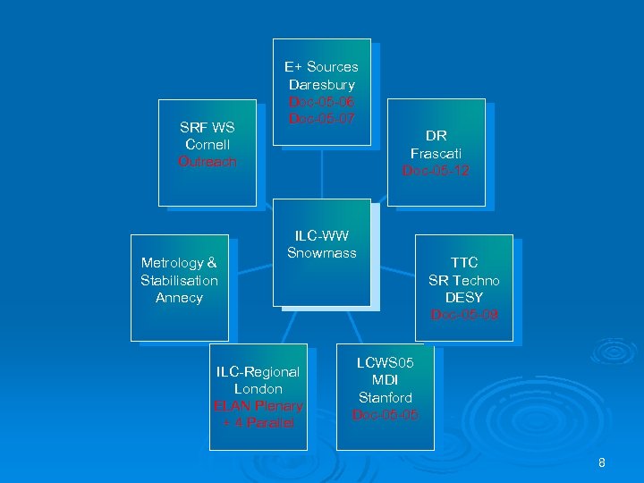 SRF WS Cornell Outreach Metrology & Stabilisation Annecy E+ Sources Daresbury Doc-05 -06 Doc-05