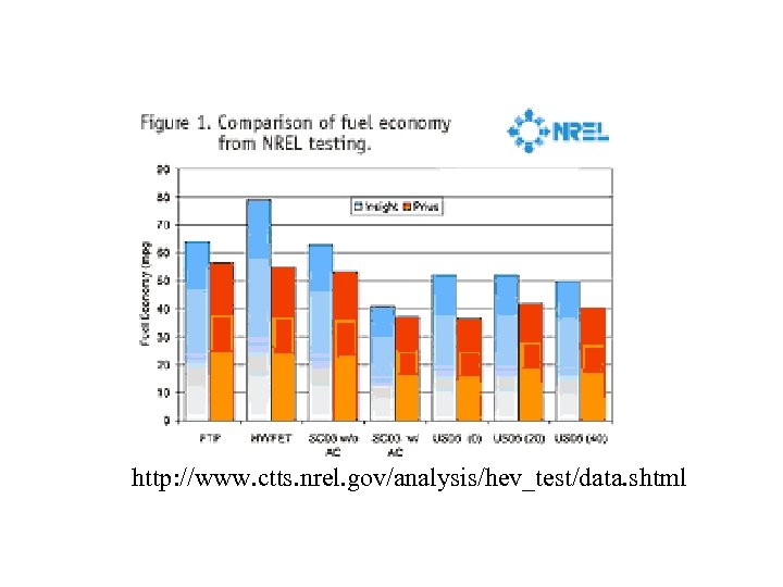 http: //www. ctts. nrel. gov/analysis/hev_test/data. shtml 