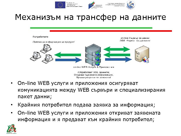 Механизъм на трансфер на данните • On-line WEB услуги и приложения осигуряват комуникацията между