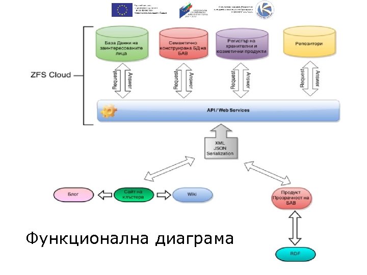 Функционална диаграма 