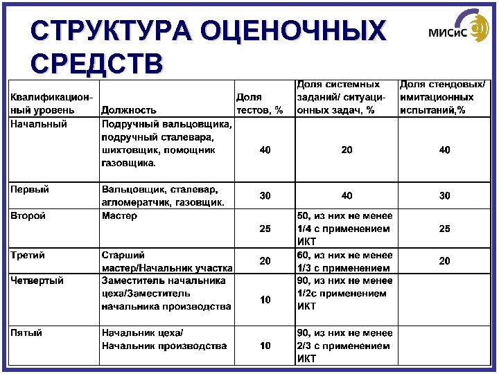 Фонд оценочных средств образец