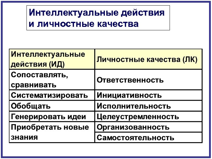 Действие качества. Интеллектуальные качества личности. Интеллектуальные личностные качества. Интеллект и личные качества. Интеллектуальные качества человека.