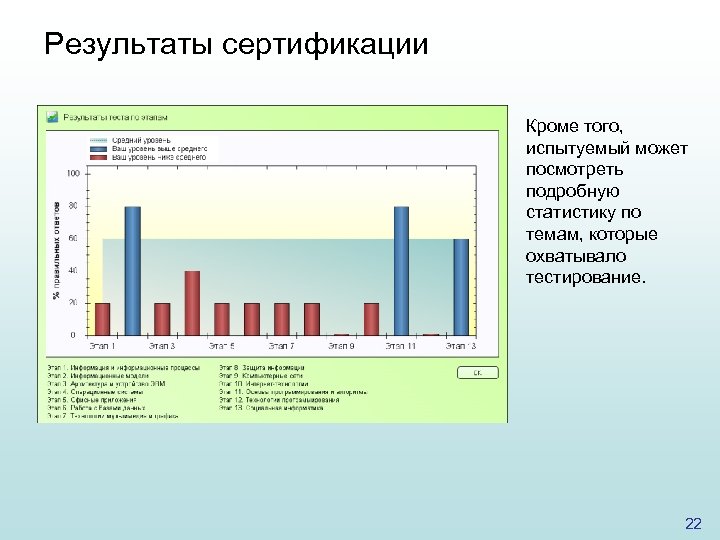 Результаты сертификации Кроме того, испытуемый может посмотреть подробную статистику по темам, которые охватывало тестирование.