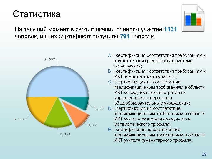Статистика На текущий момент в сертификации приняло участие 1131 человек, из них сертификат получило