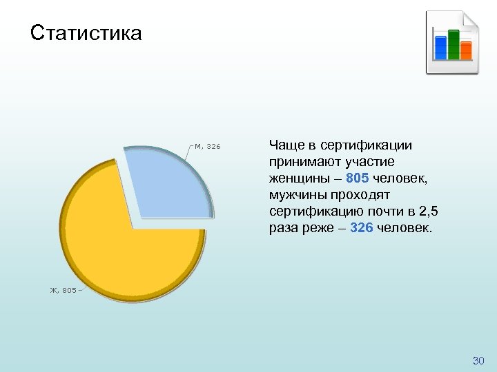 Статистика Чаще в сертификации принимают участие женщины – 805 человек, мужчины проходят сертификацию почти
