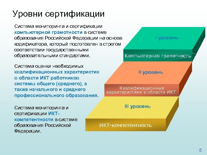 Уровни сертификации Система мониторинга и сертификации компьютерной грамотности в системе I уровень образования Российской