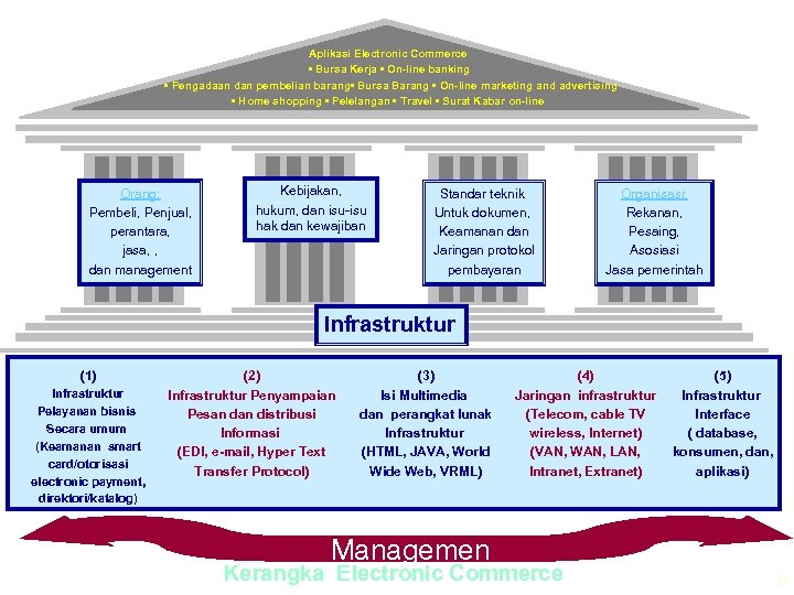 Aplikasi Electronic Commerce • Bursa Kerja • On-line banking • Pengadaan dan pembelian barang