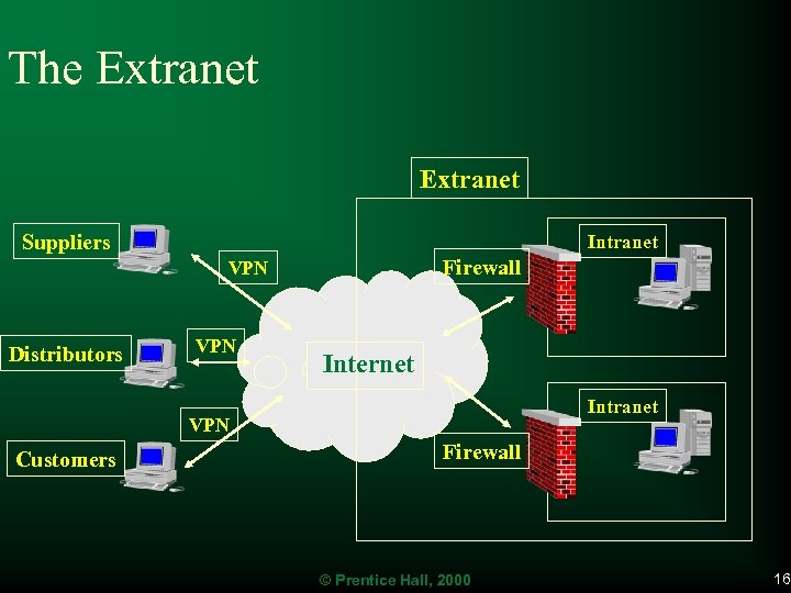 The Extranet Suppliers Intranet Firewall VPN Distributors VPN Internet Intr...