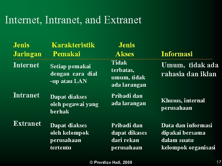 Internet, Intranet, and Extranet Jenis Jaringan Internet Karakteristik Pemakai Setiap pemakai dengan cara dial